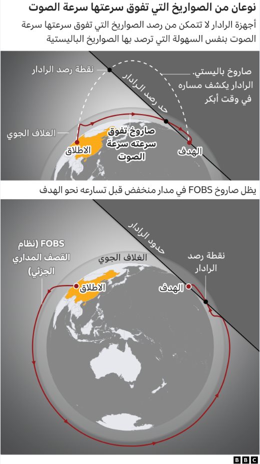كوريا الشمالية تختبر بنجاح صاروخا تفوق سرعته سرعة الصوت "بخمس مرات" 2 توضيحي لقدرات الصاروخ الفرط صوتي