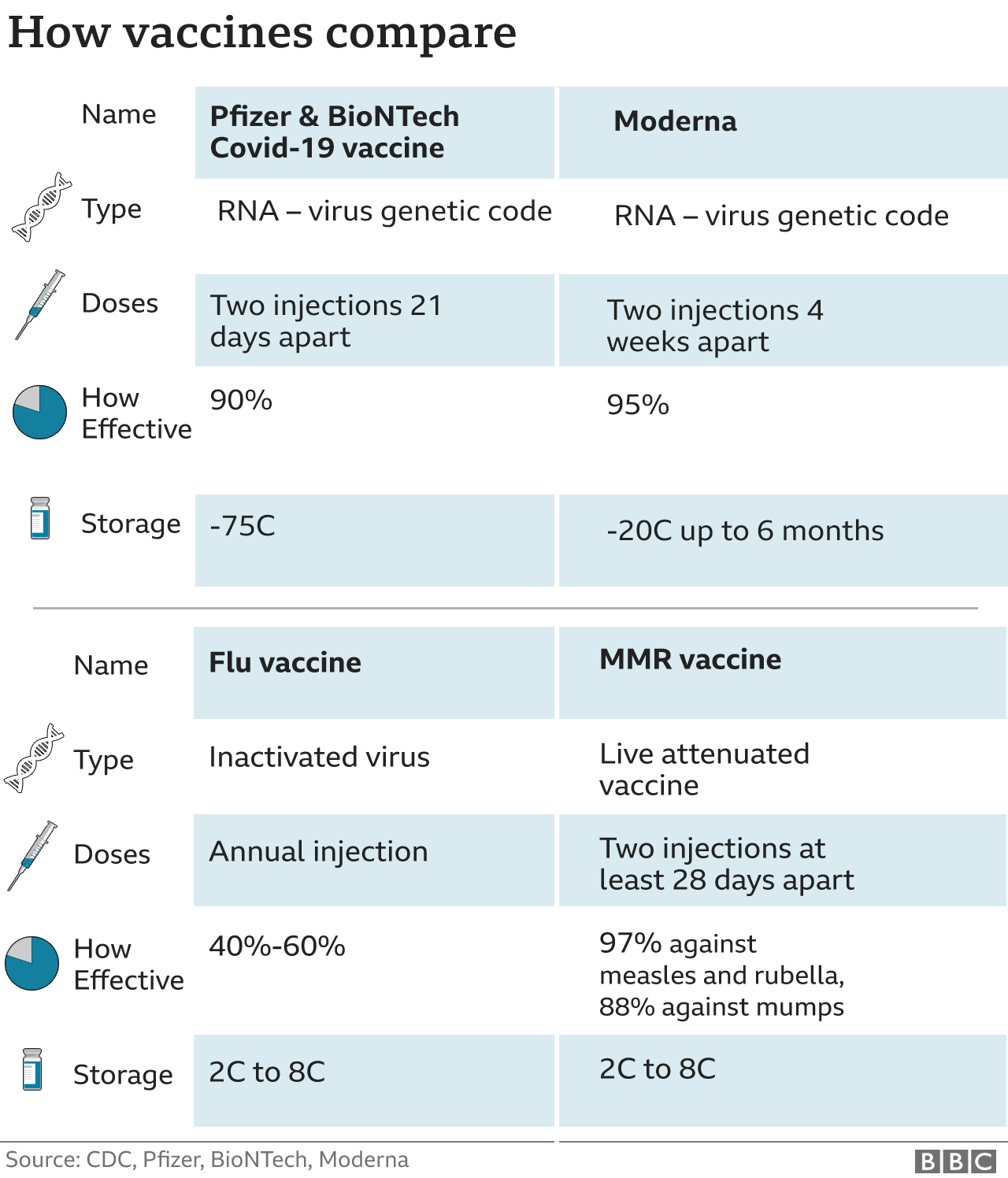 Comparação de vacinas