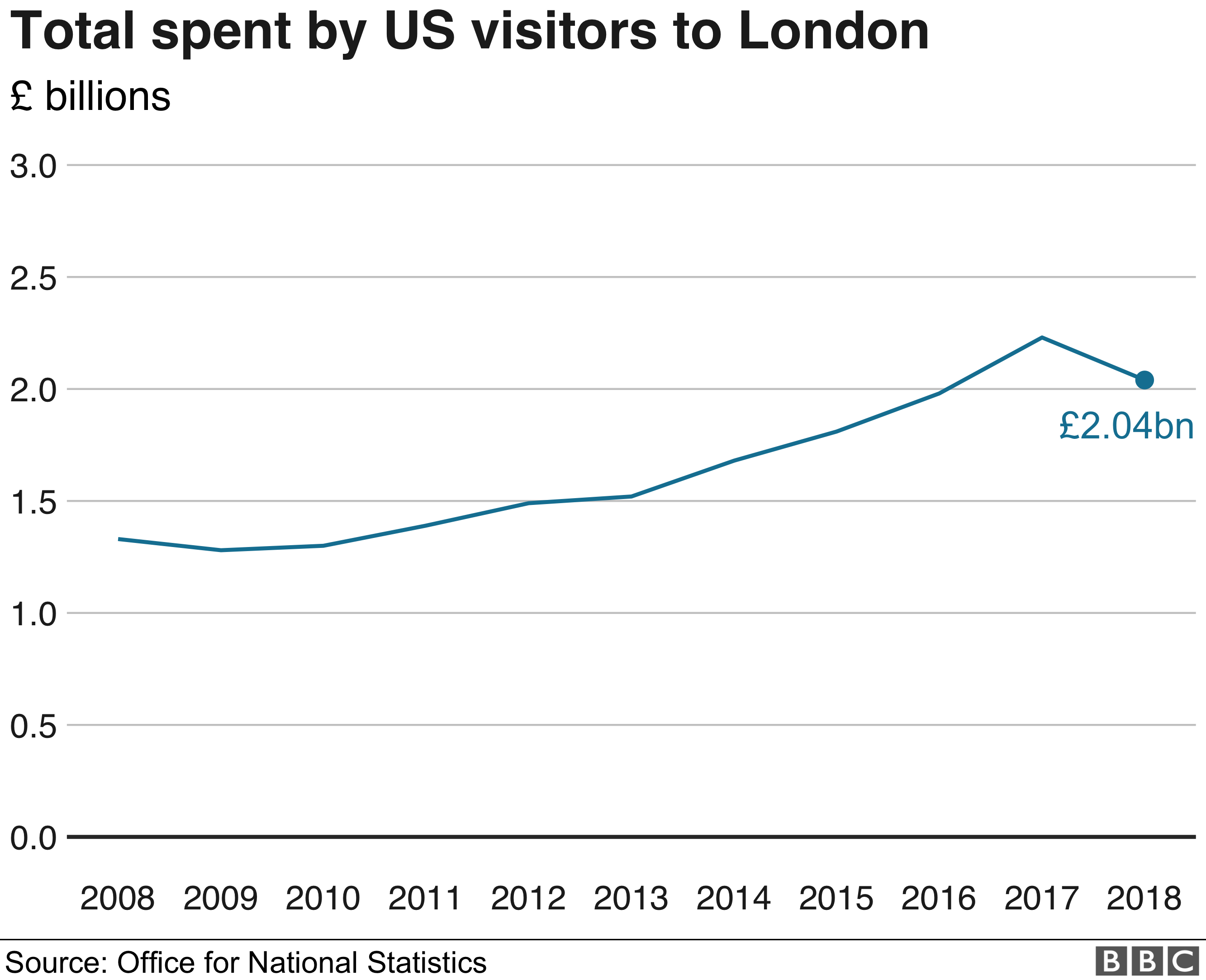 График, показывающий рост расходов посетителей Лондона из США за последние десять лет, за исключением 2018 года, когда расходы немного снизились.