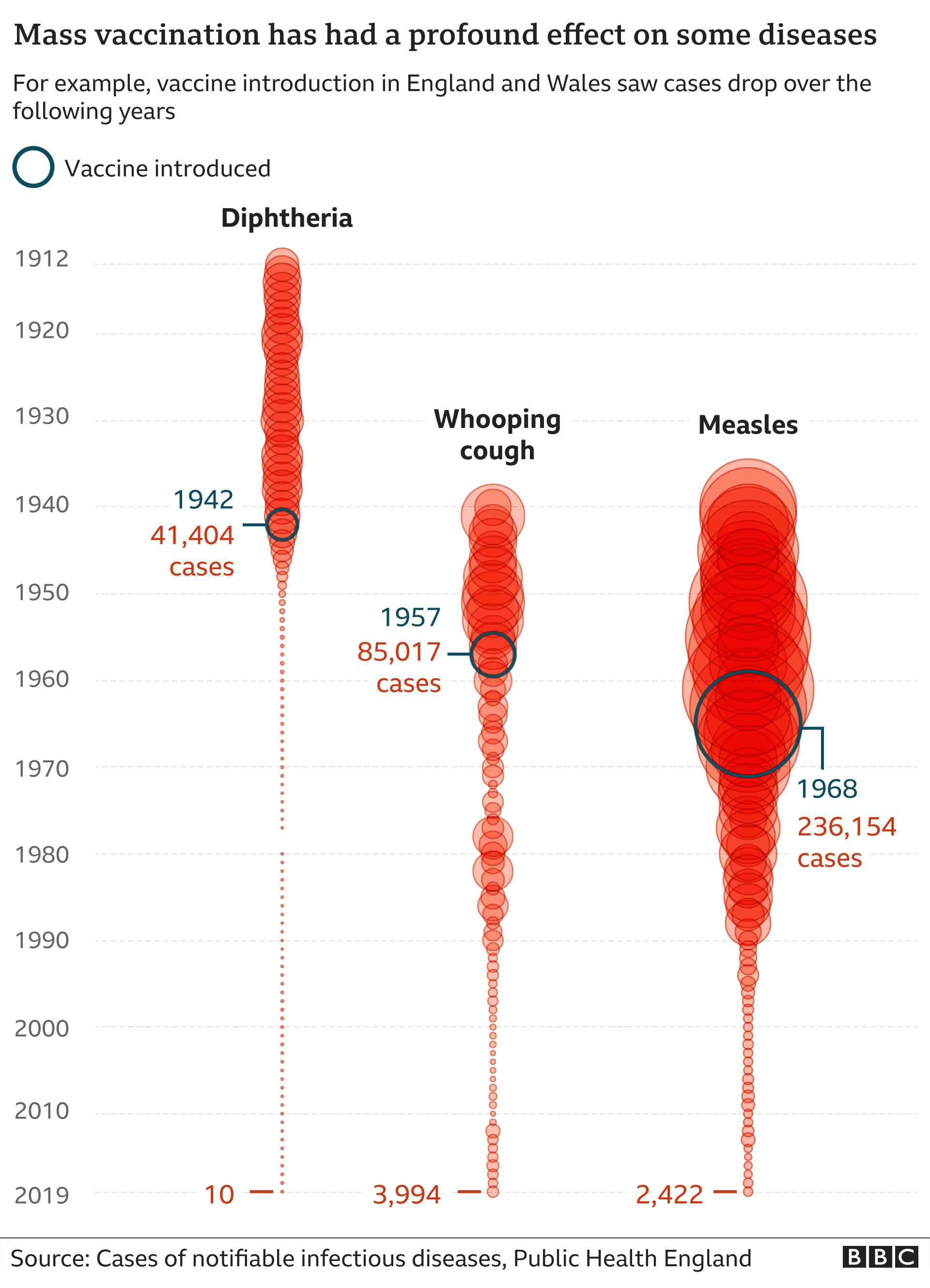 Vaccine data