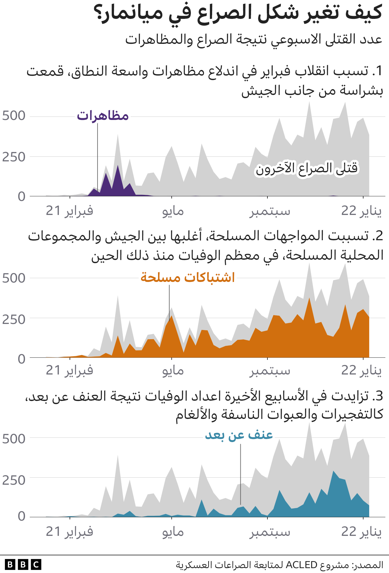 الصراع في ميانمار