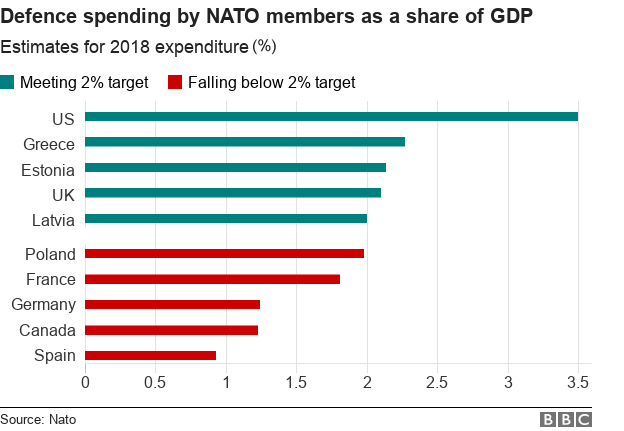 Расходы на оборону стран-членов НАТО в расчете на ВВП