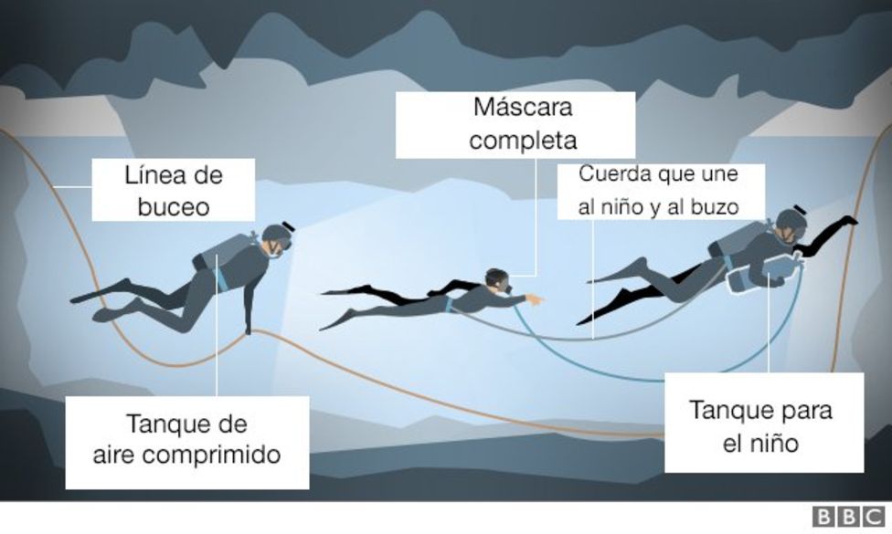 Imagen sobre el rescate de los niños en la gruta.