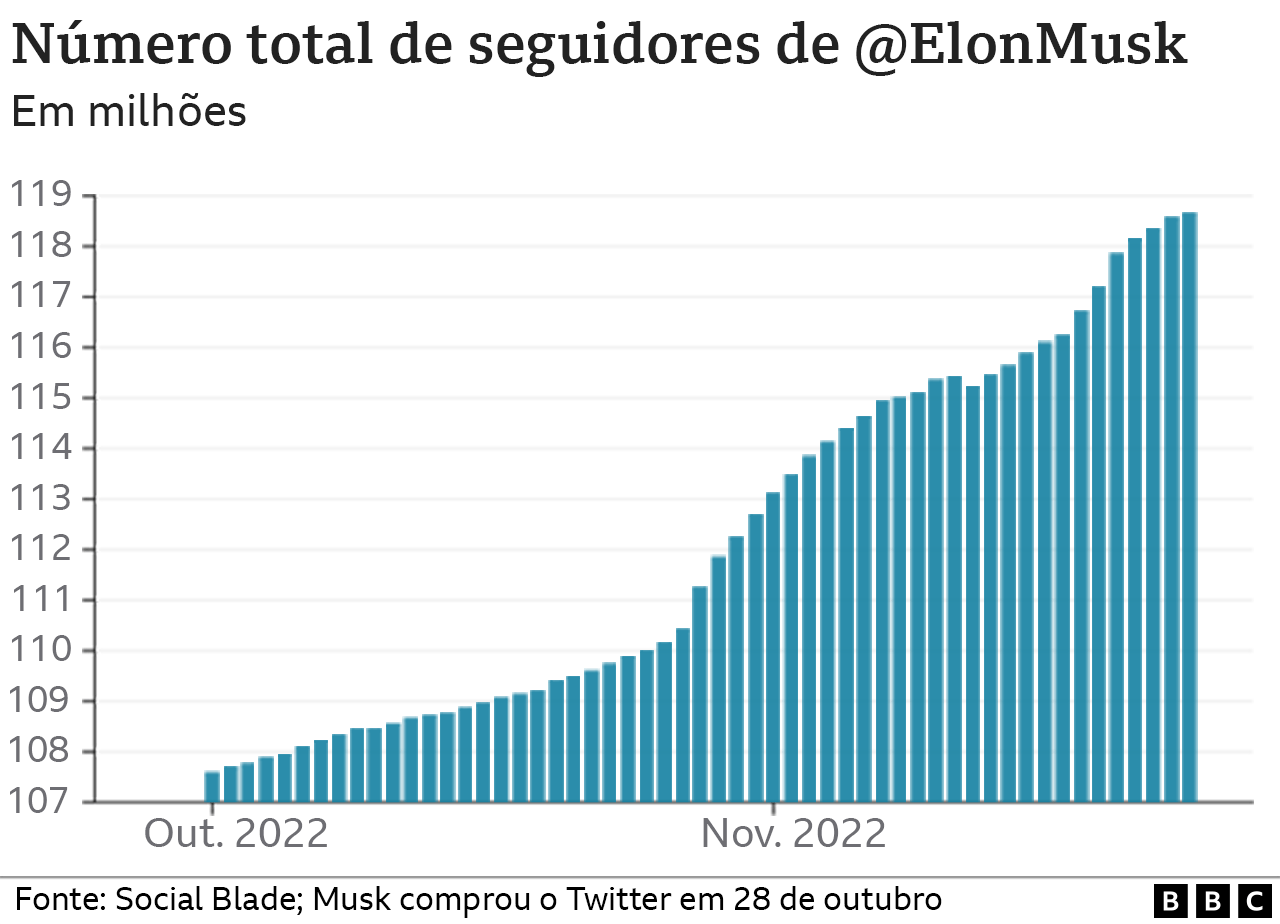 Gráfico com número de seguidores de Musk, que mostra crescimento ao longo de meses