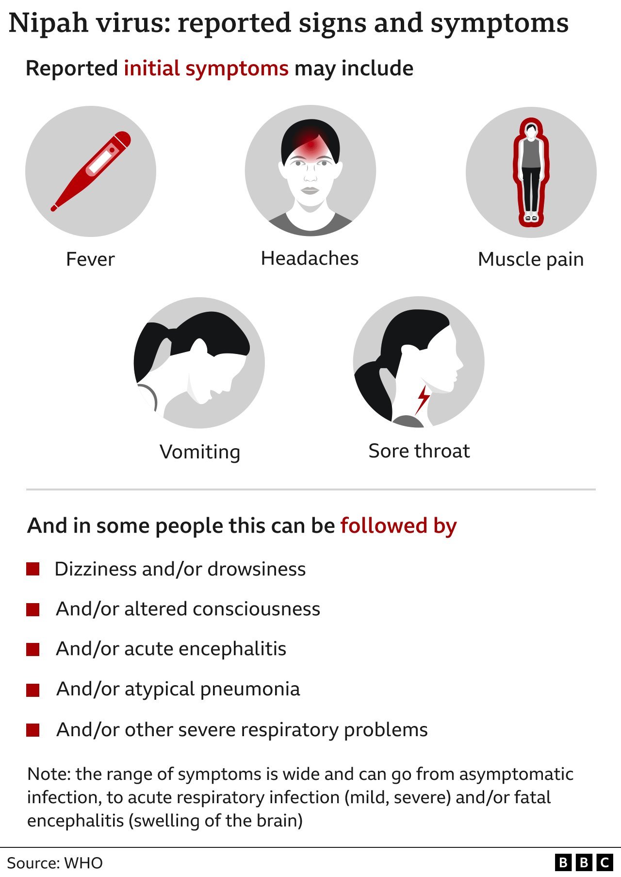 Graphic showing symptoms of Nipah virus