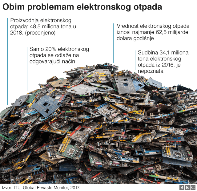 elektronski otpad u brojkama