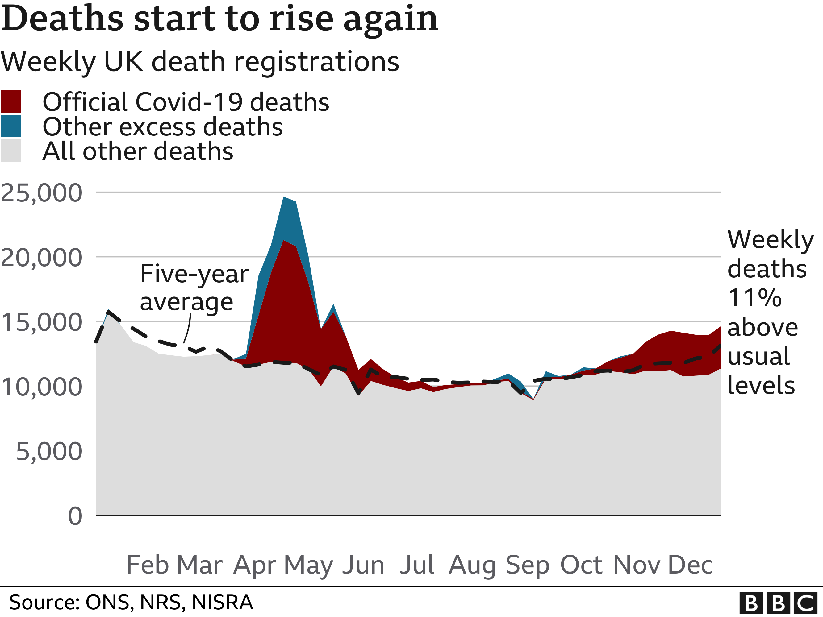 Chart tracking UK excess deaths and Covid-19 deaths since the beginning of 2020 as recorded by death certificates and the ONS
