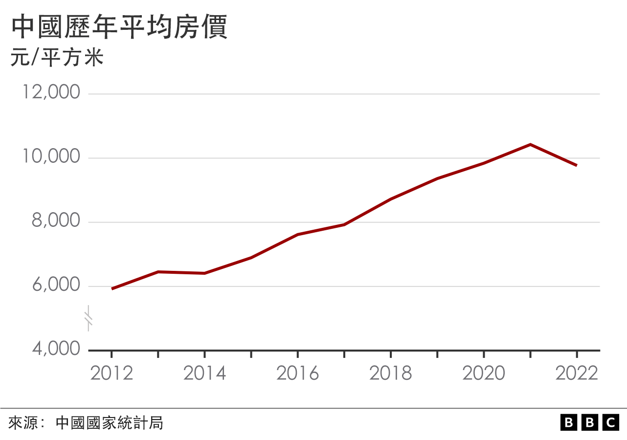 中國曆年平均房價