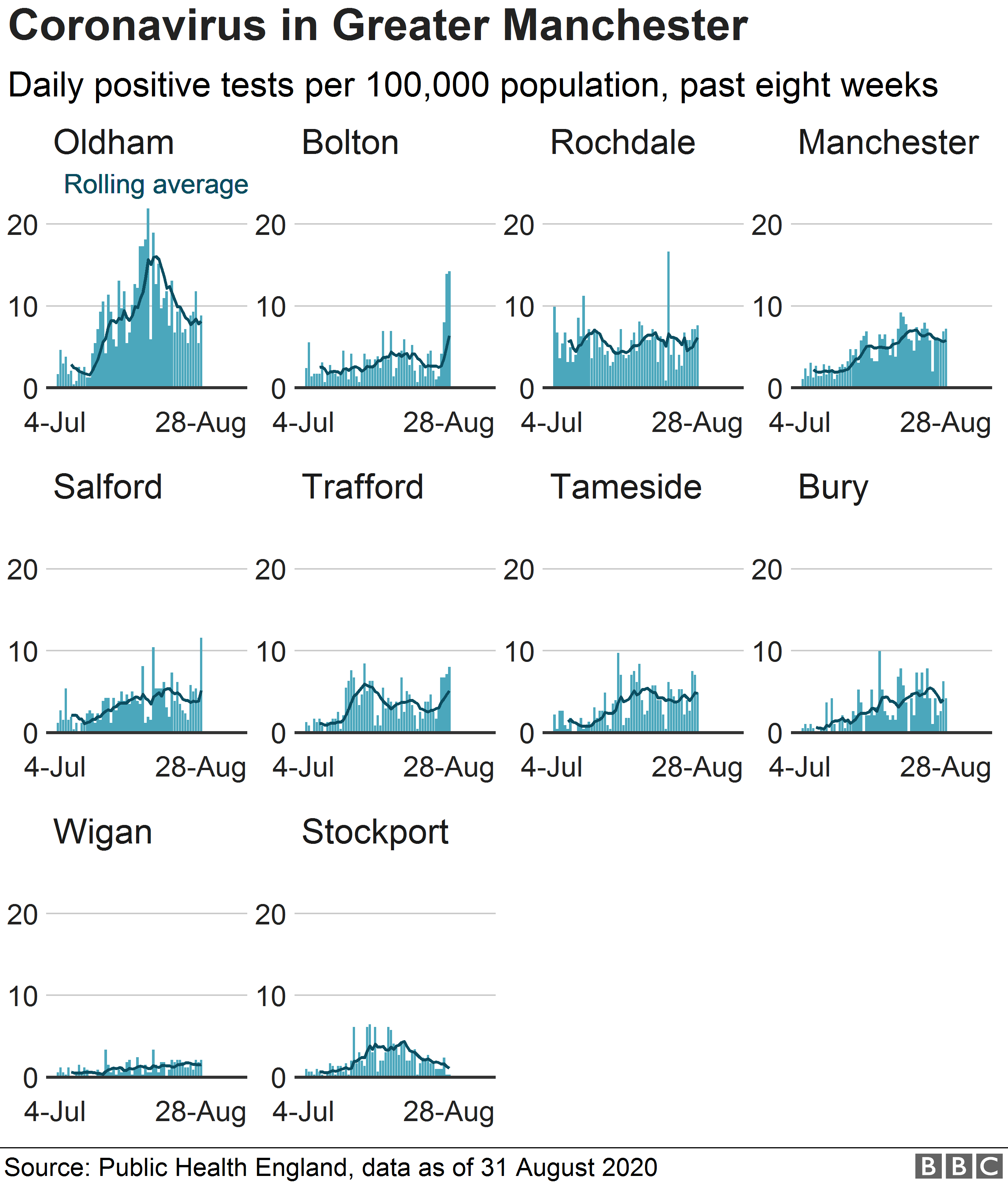 Диаграмма, показывающая случаи коронавируса в районах Большого Манчестера
