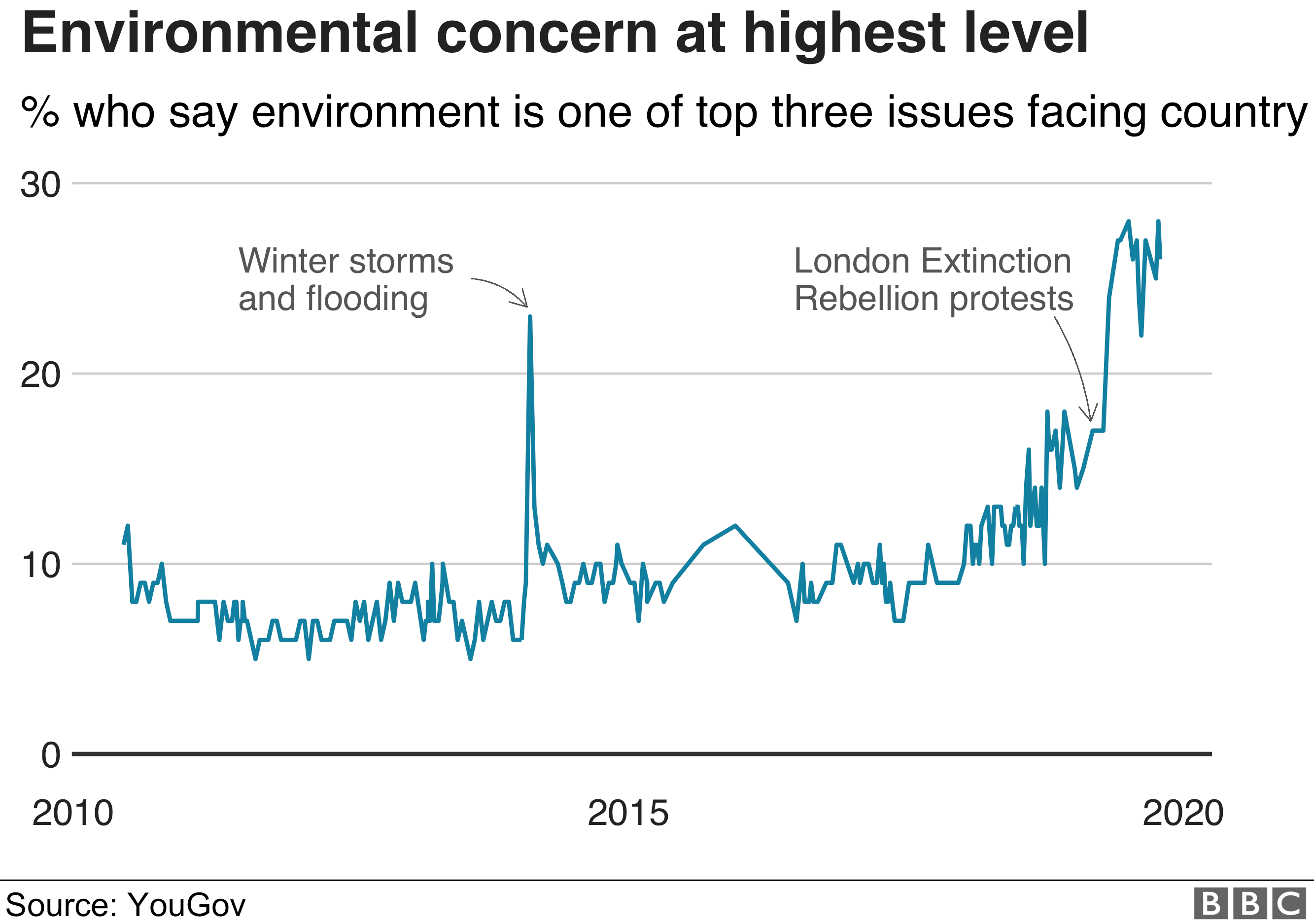 График, демонстрирующий рост заботы об окружающей среде