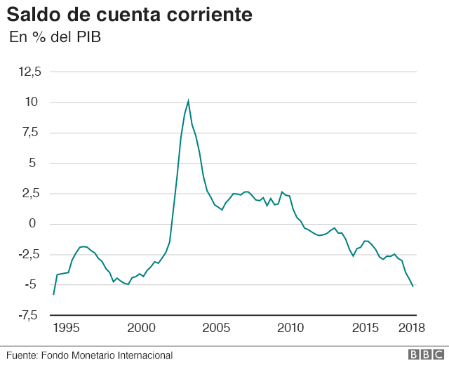 Gráfico de la cuenta corriente de Argentina
