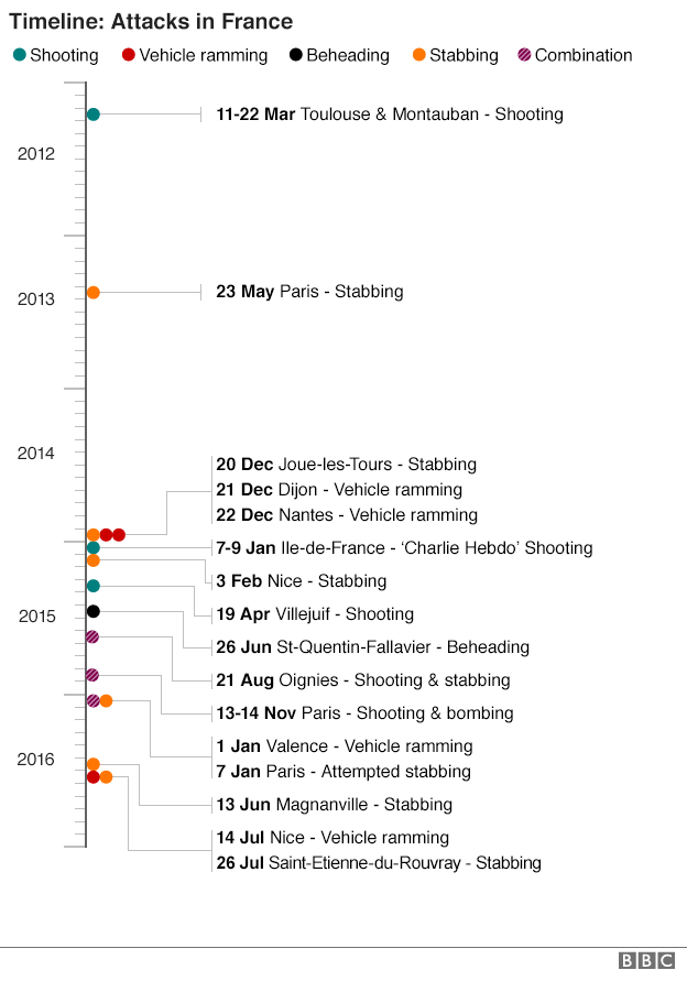 Хронология атак во Франции с 2012 г.