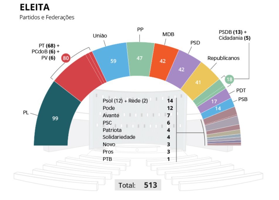 Gráfico mostra a composição por partidos da bancada eleita para a Câmara dos Deputados em 2022