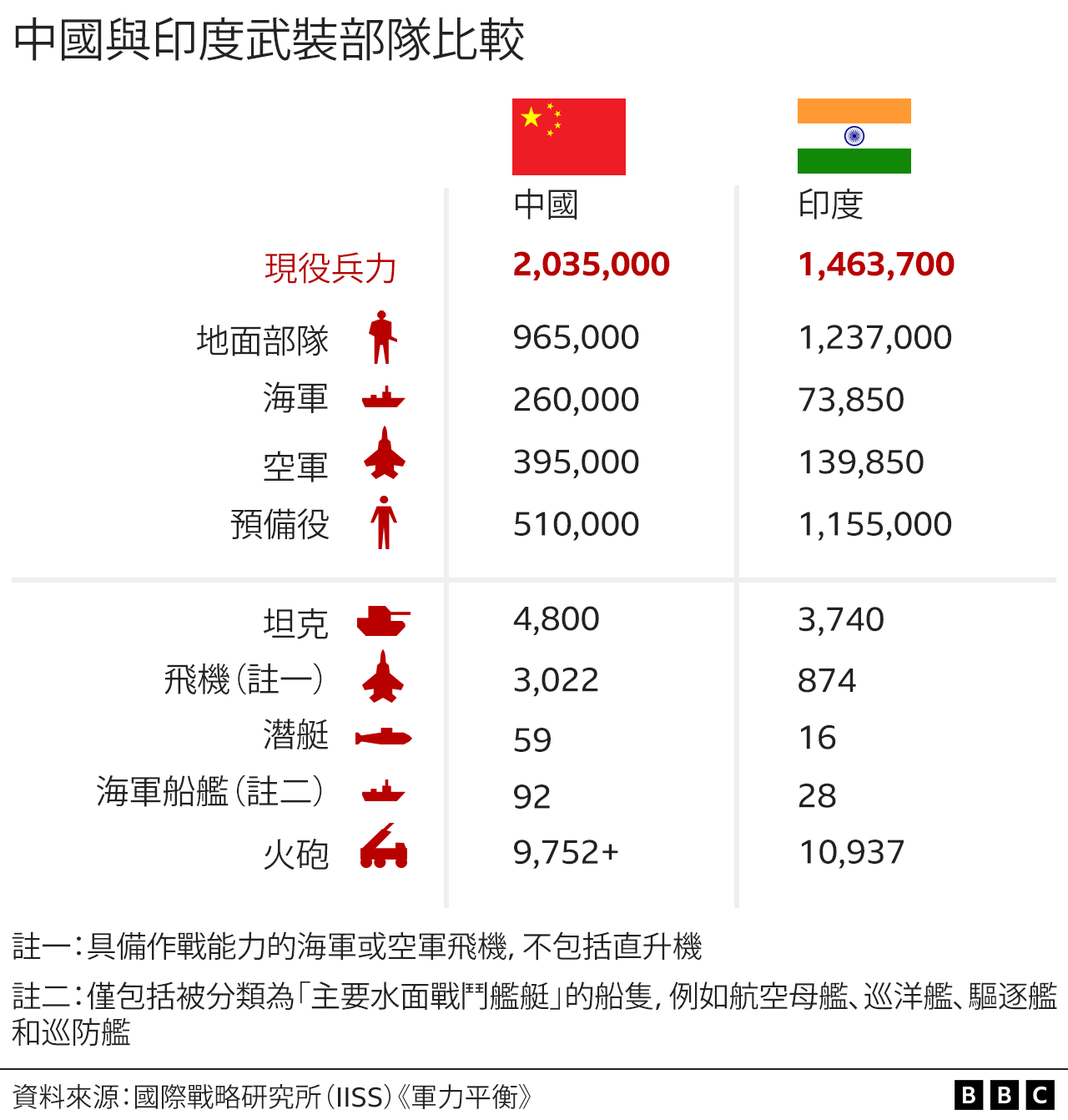 圖表：中國與印度武裝部隊比較