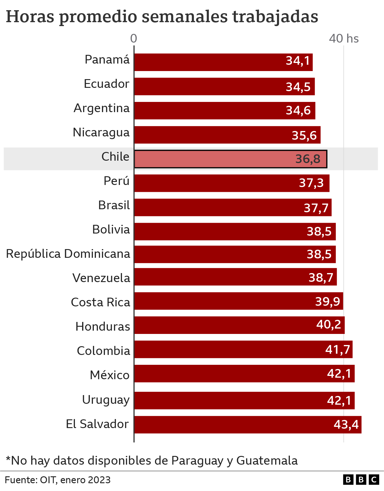 Horas promedio semanales trabajadas