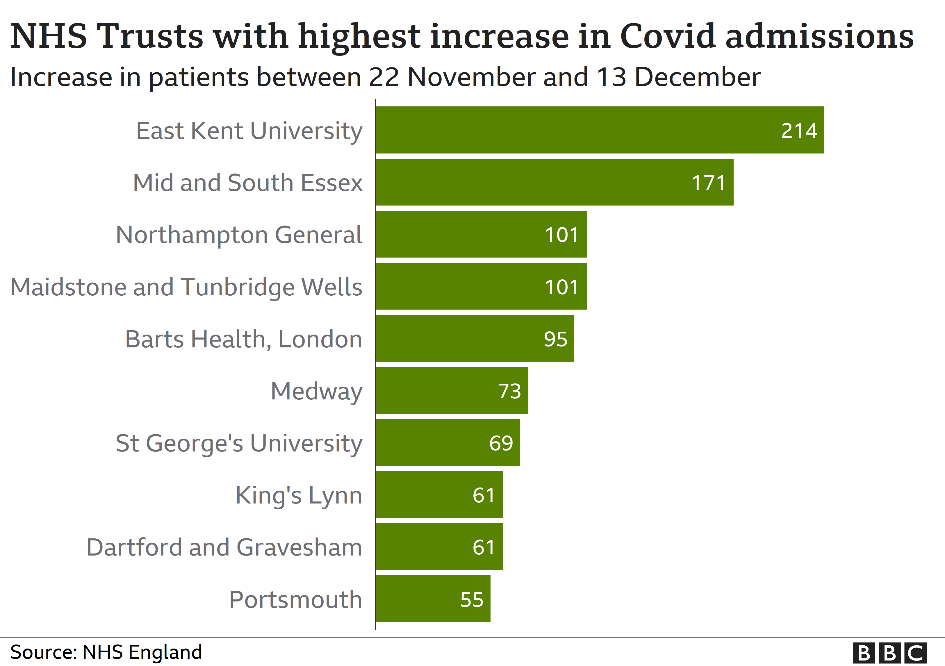 NHS доверяет Англии с наибольшим увеличением числа госпитализаций Covid