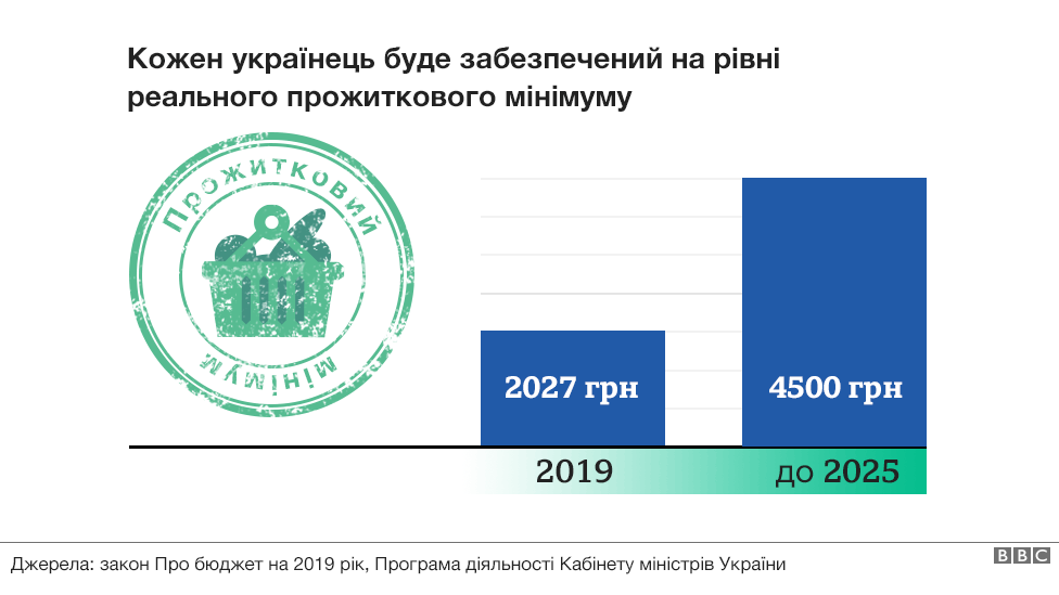 мінімалка і прожитковий мінімум