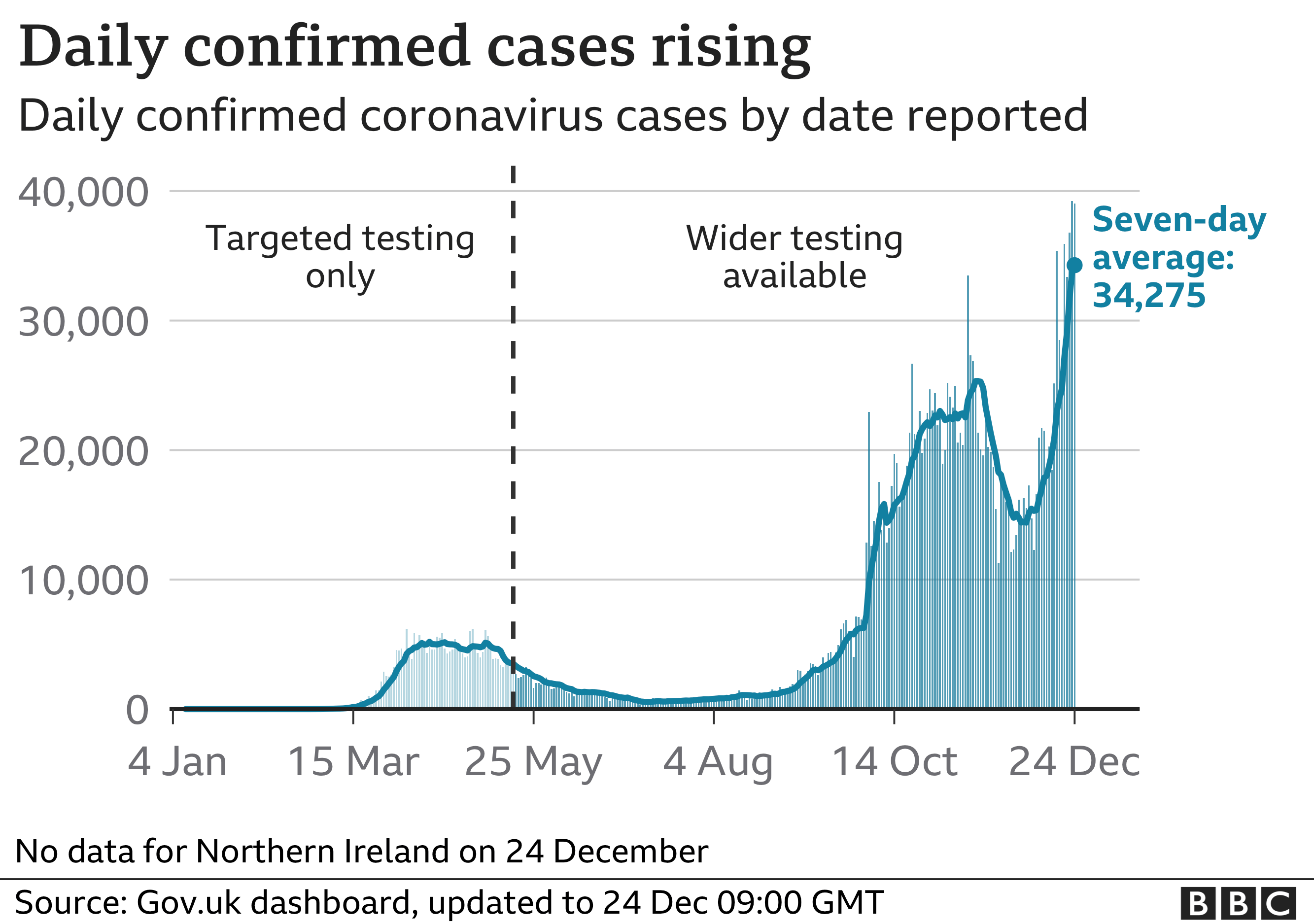 Daily cases chart