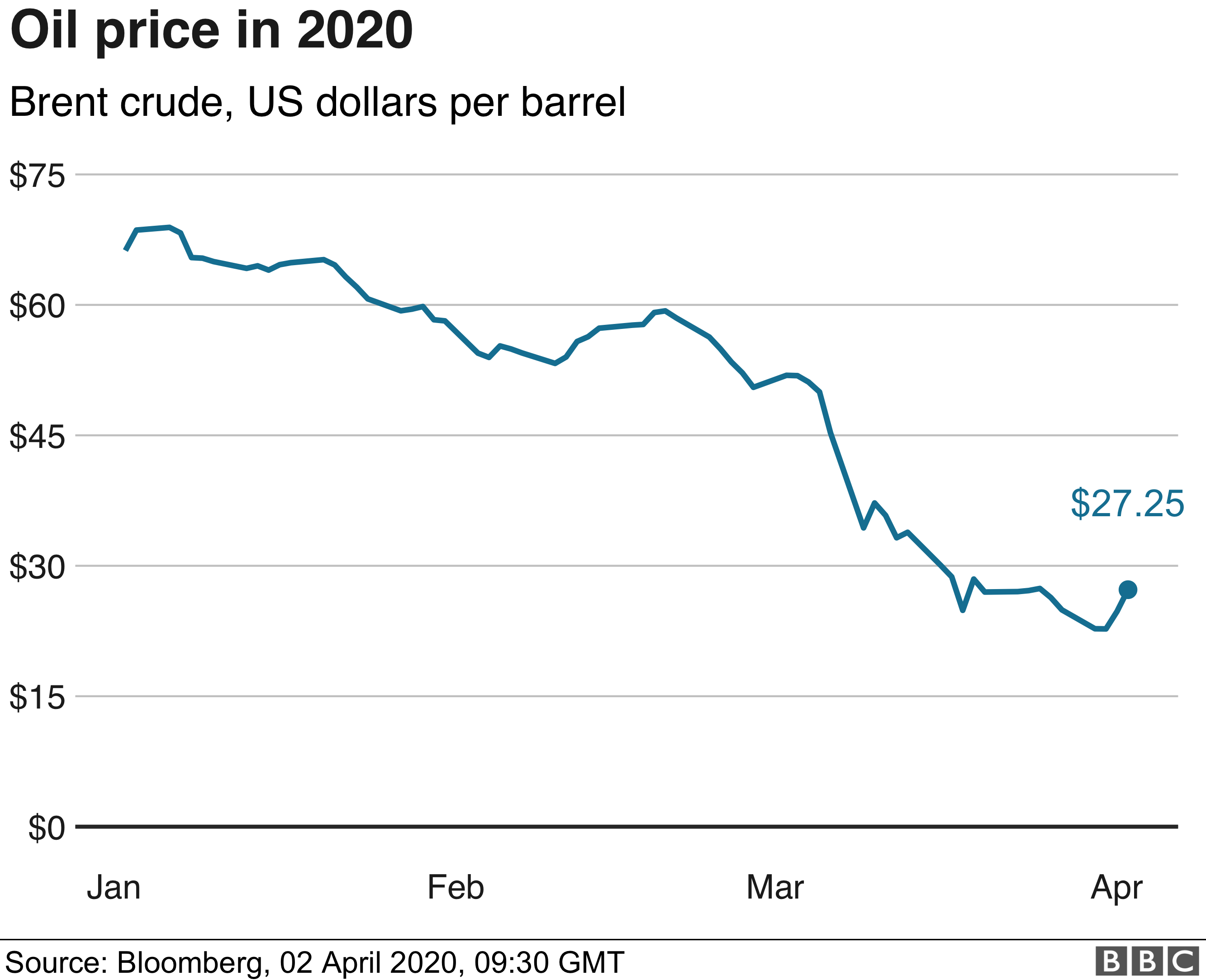 График цены на нефть
