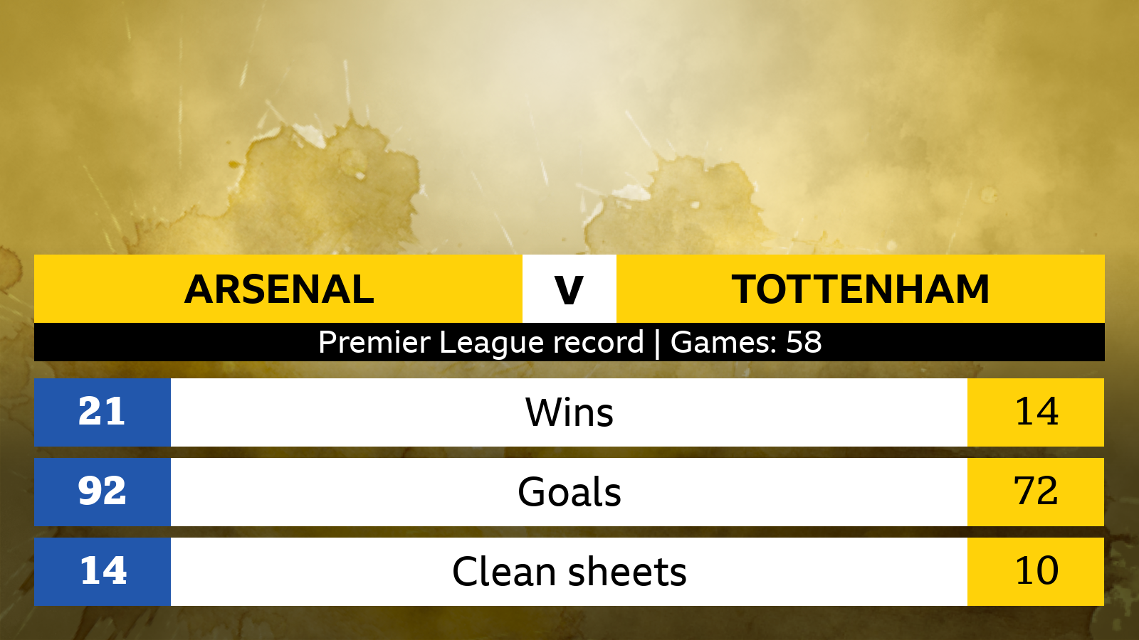 Arsenal vs. Tottenham Stats Through Time: The Viz