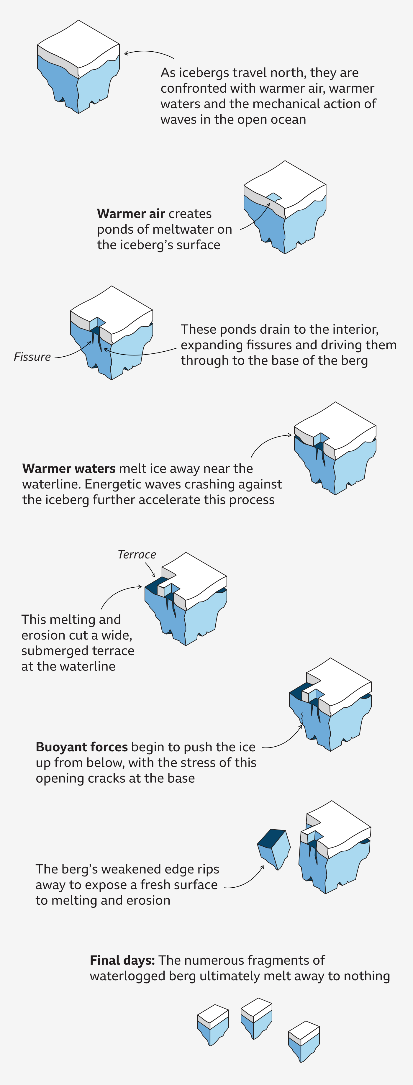 A graphic explaining the process that leads to icebergs breaking down. Warmer air and warmer waters cause parts of the iceberg to collapse