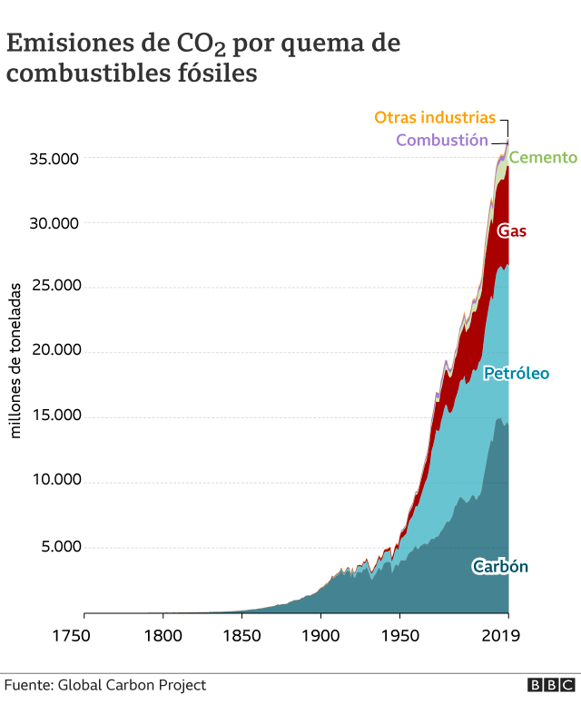 Gráfico que muestra las emisiones de CO2 por combustibles fósiles