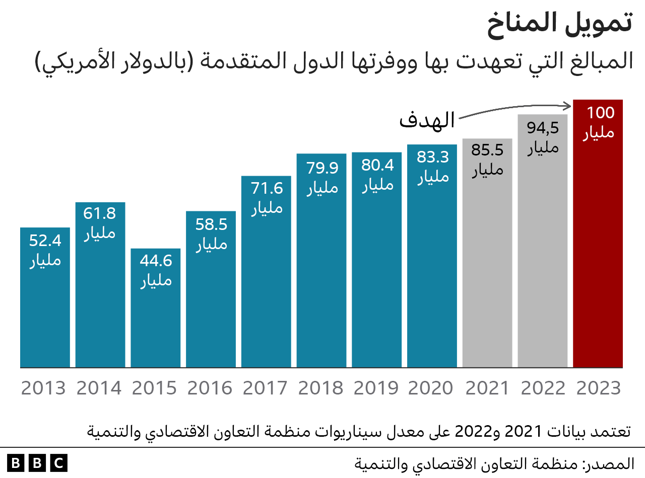 التمويل المناخي