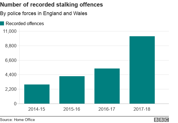 График, показывающий рост числа зарегистрированных преступлений преследования