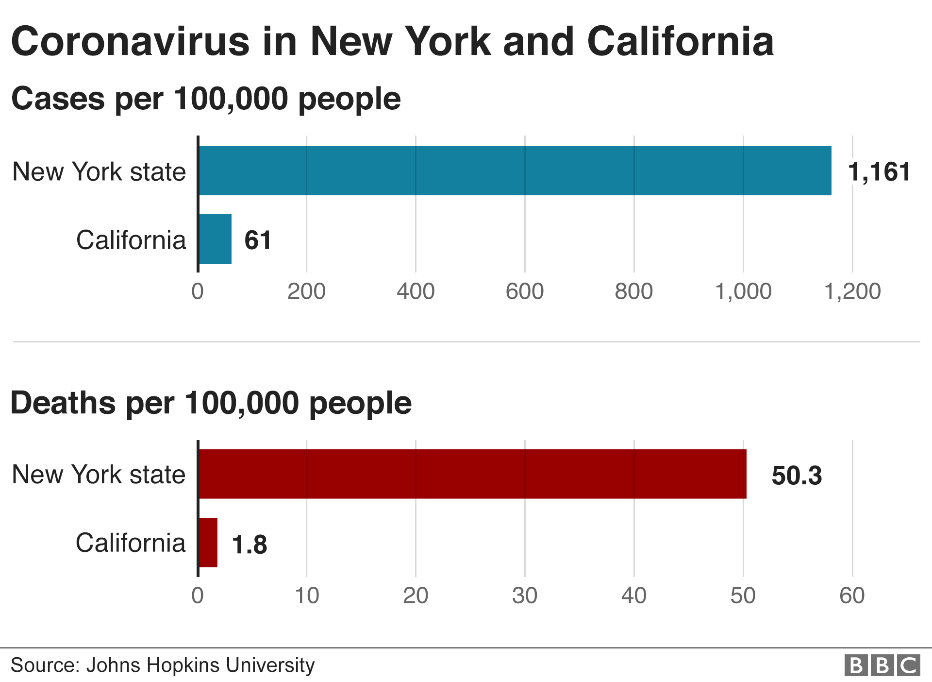 График, который показывает, что в штате Нью-Йорк на 100 000 человек гораздо больше подтвержденных случаев и смертей, чем в Калифорнии