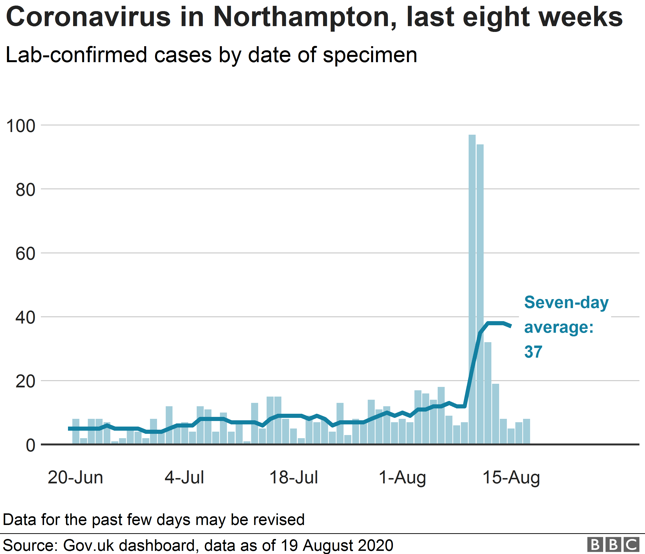 Диаграмма, показывающая случаи коронавируса в Нортгемптоне