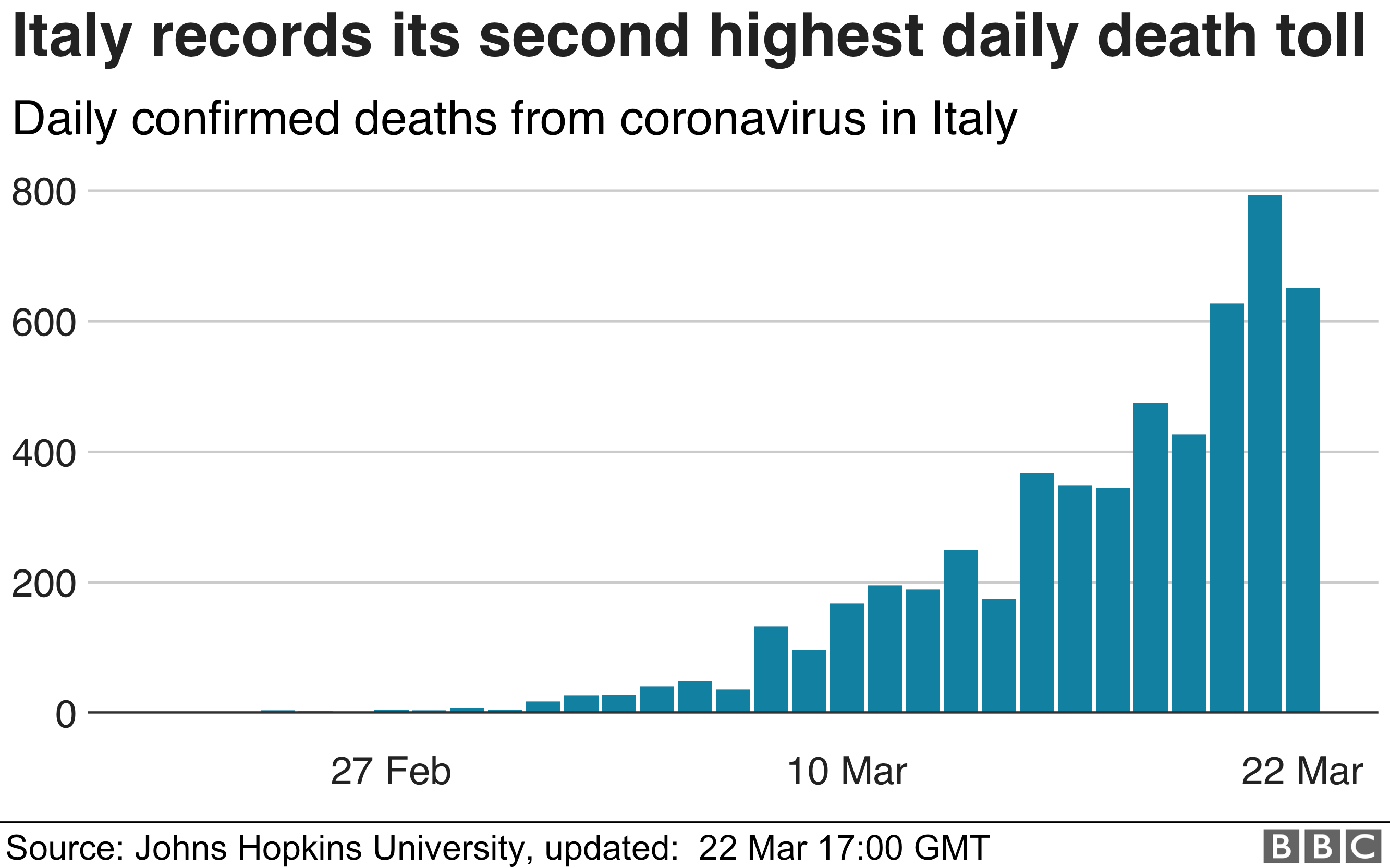 Гистограмма, показывающая второе по величине ежедневное число погибших в Италии