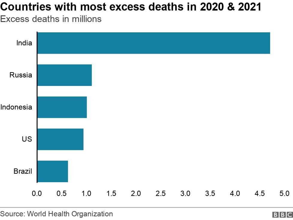 Excess death, Indonesia ketiga tertinggi di dunia.