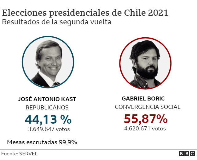 Resultados de las elecciones de Chile