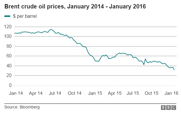 Brent Crude из Северного моря