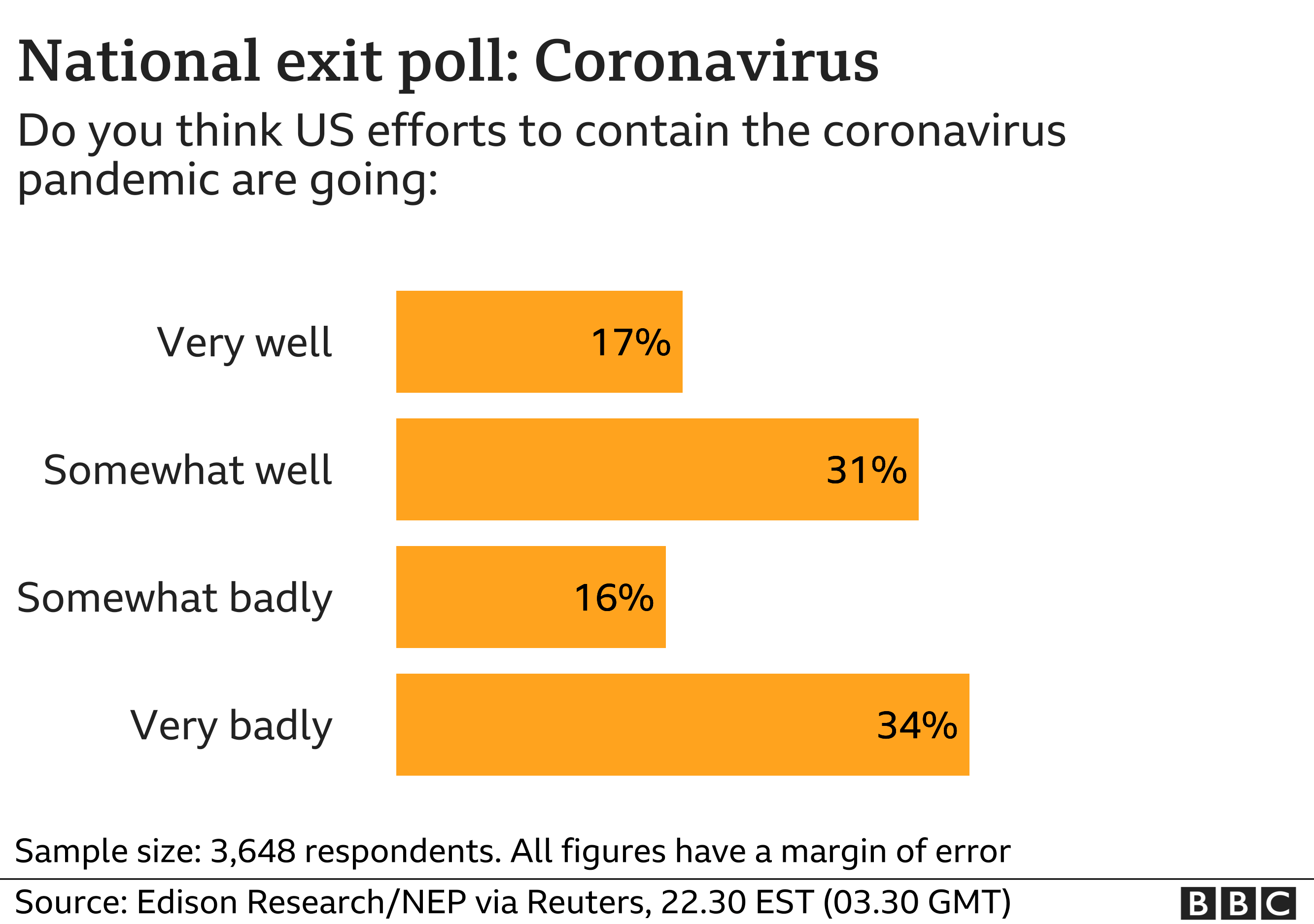 Handling coronavirus exit poll chart