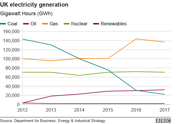 Reality Check Which Form Of Renewable Energy Is Cheapest Bbc News 6067