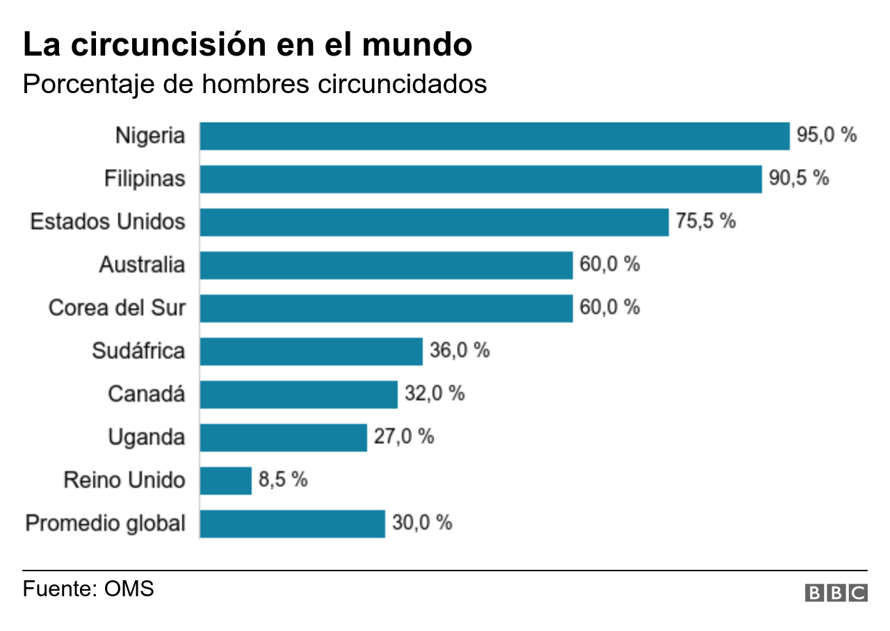 Tabla con estadísticas de circuncisión