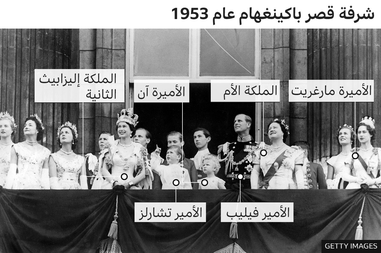 اعضاء الأسرة الملكية عام 1953 عند تتويج الملكة الراحلة اليزابيث الثانية أثناء ظهورهم على شرفة قصر باكنغهام