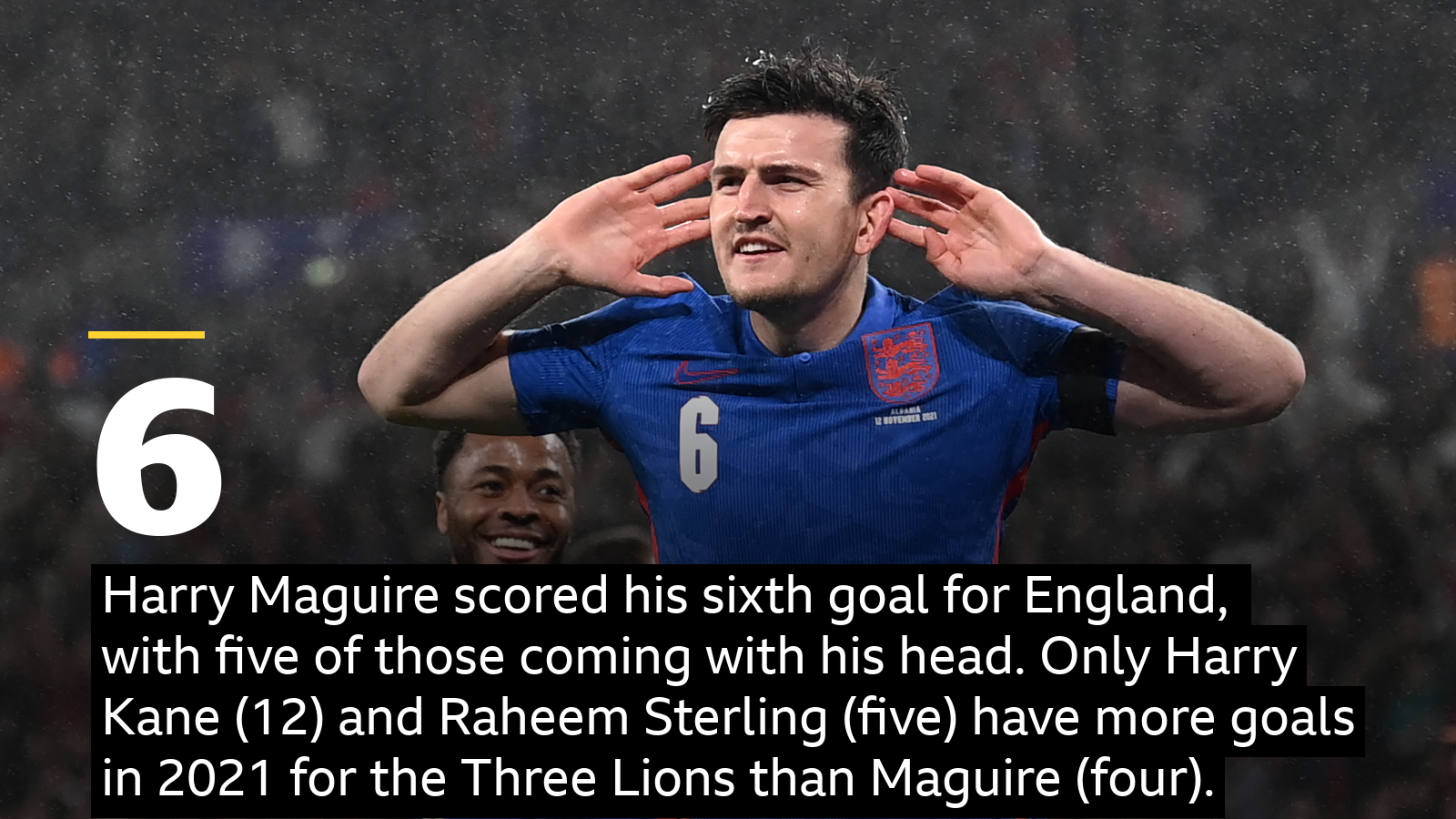 Maguire scores sixth Three Lions goal