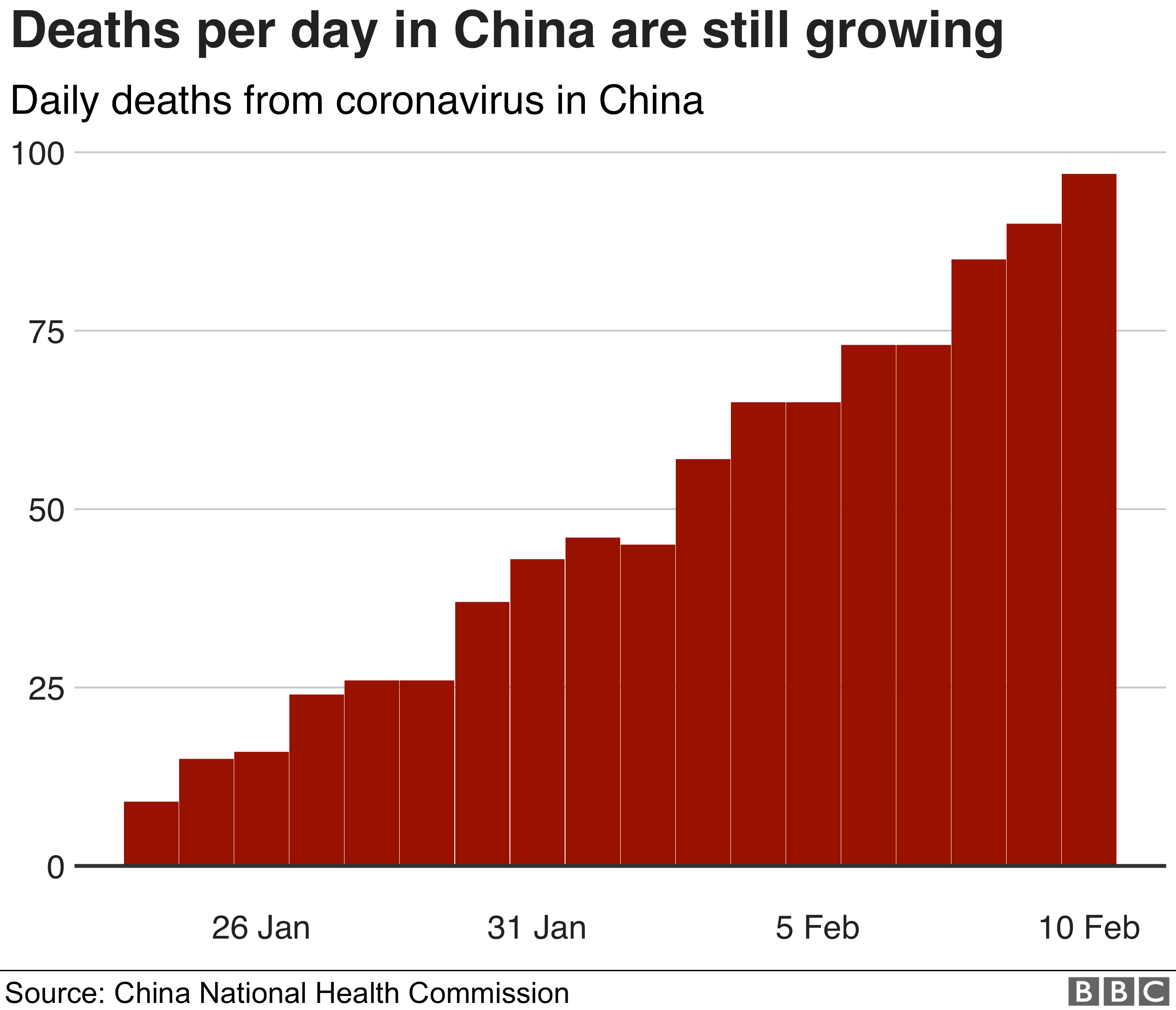 График показывает рост числа смертей от коронавируса в Китае