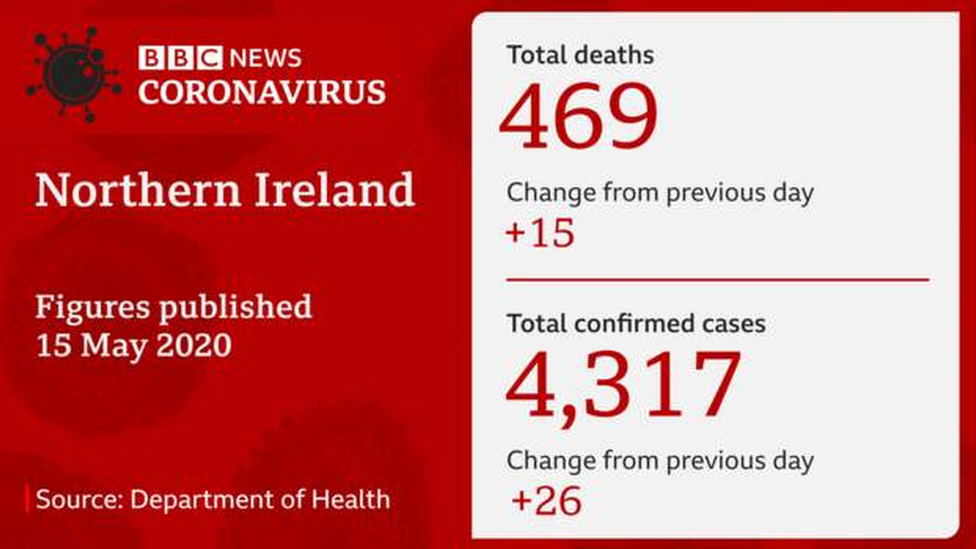 Coronavirus Fall In Weekly Ni Care Home Deaths Bbc News