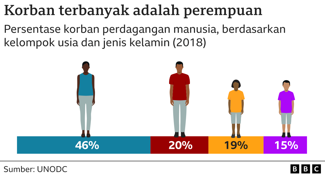 korban perdagangan manusia