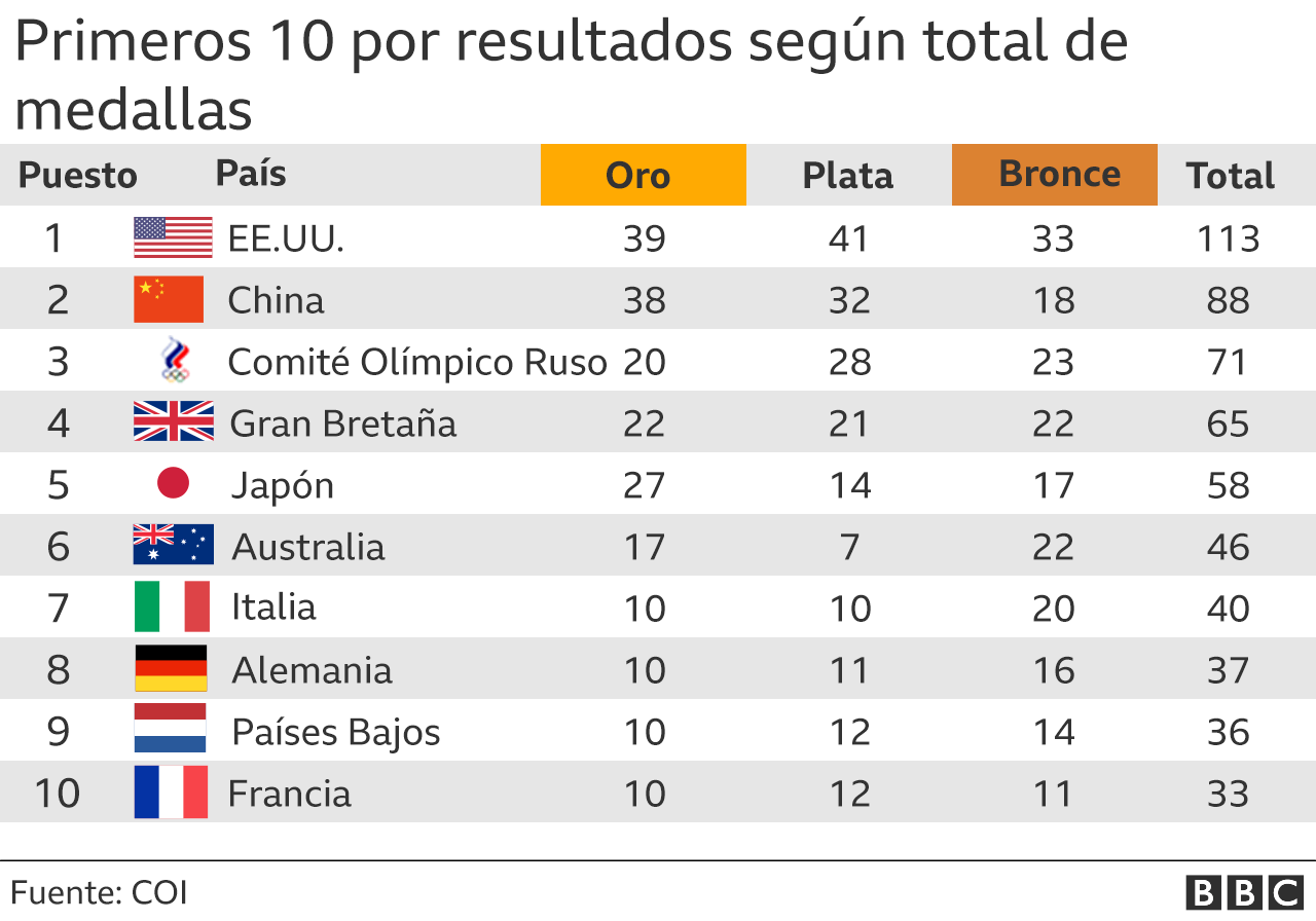 El medallero olímpico alternativo que coloca a Estados Unidos en el 15º