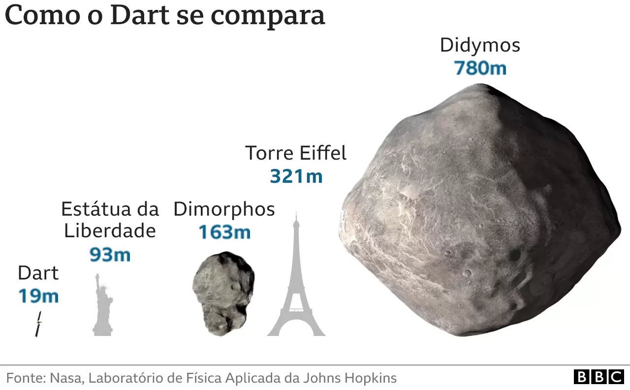 Infográfico que compara o tamanho do asteroide