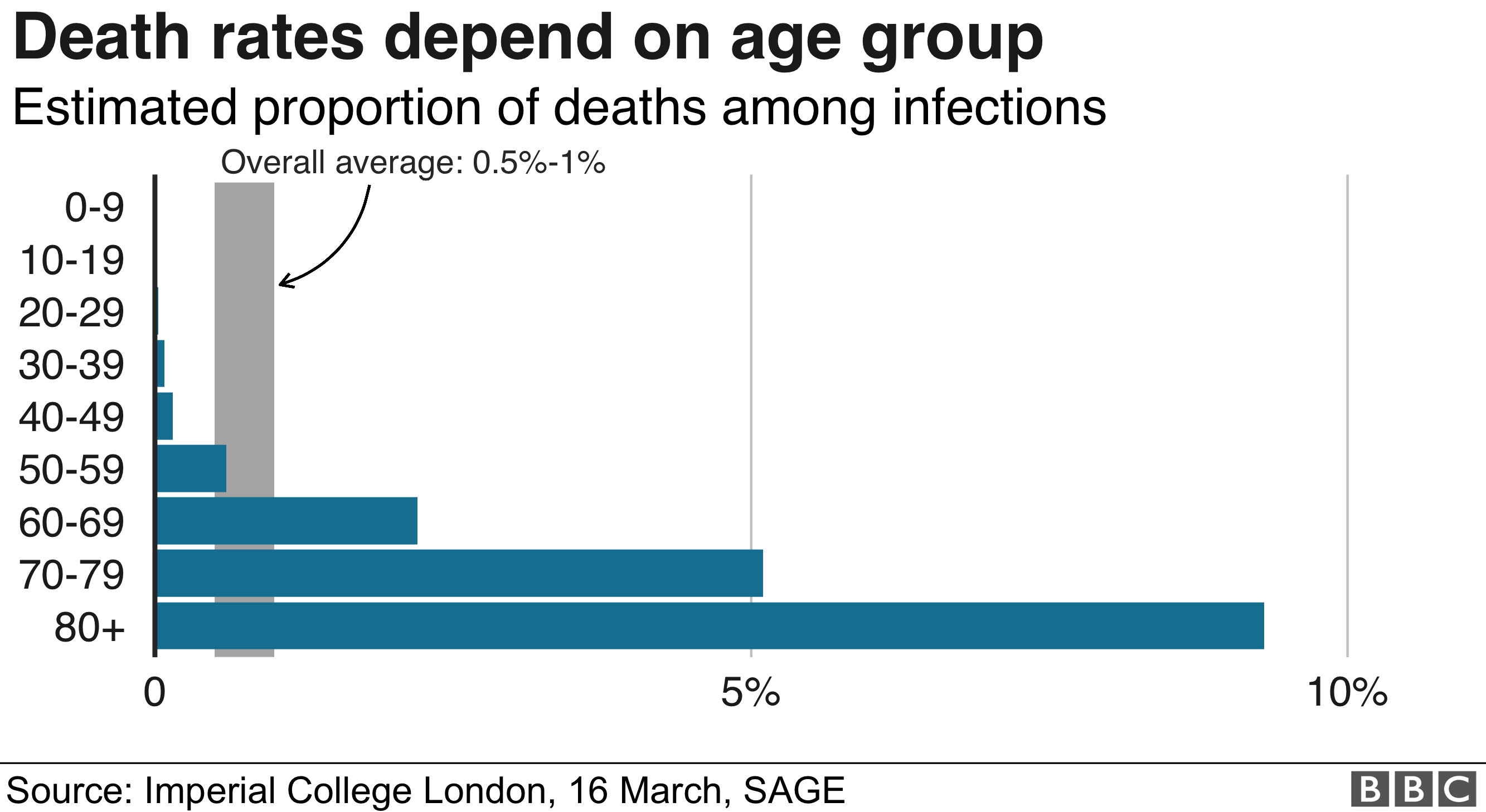 График, показывающий уровень смертности для разных возрастных групп