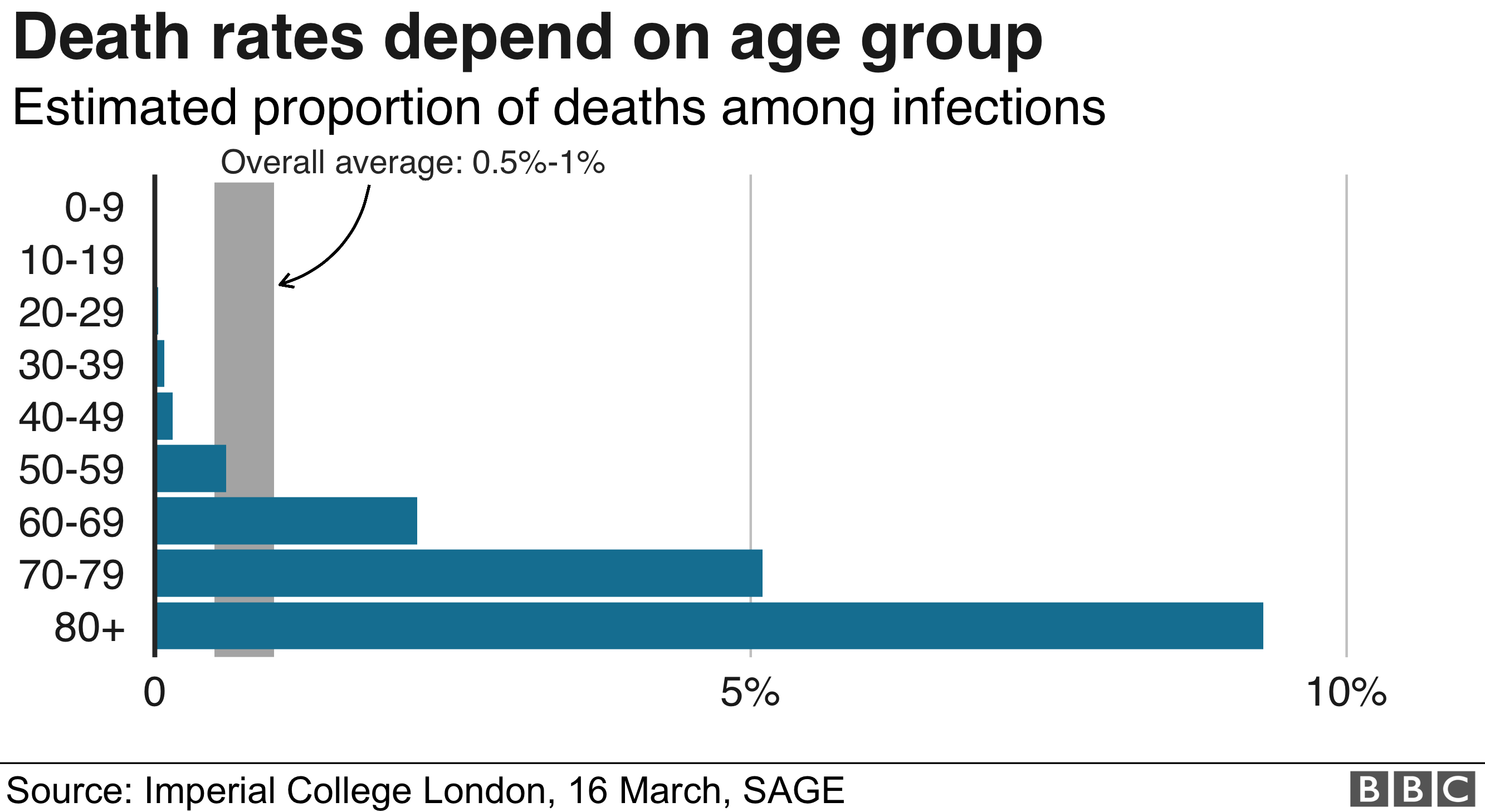 Coronavirus Death Rate What Are The Chances Of Dying BBC News