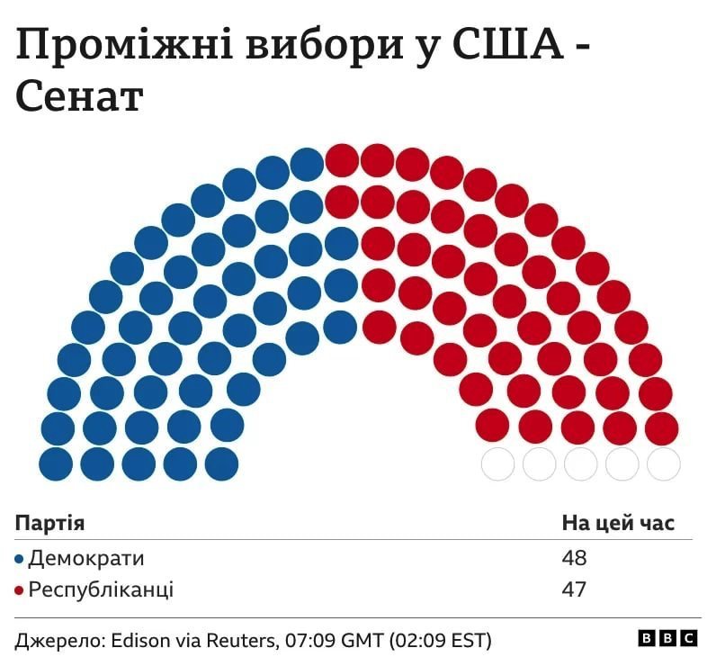 Итоги выборов в сша. Промежуточные выборы в сша. Итоги промежуточных выборов в сша 2022. Итоги выборов сша дата. Демократы и республиканцы в сша.
