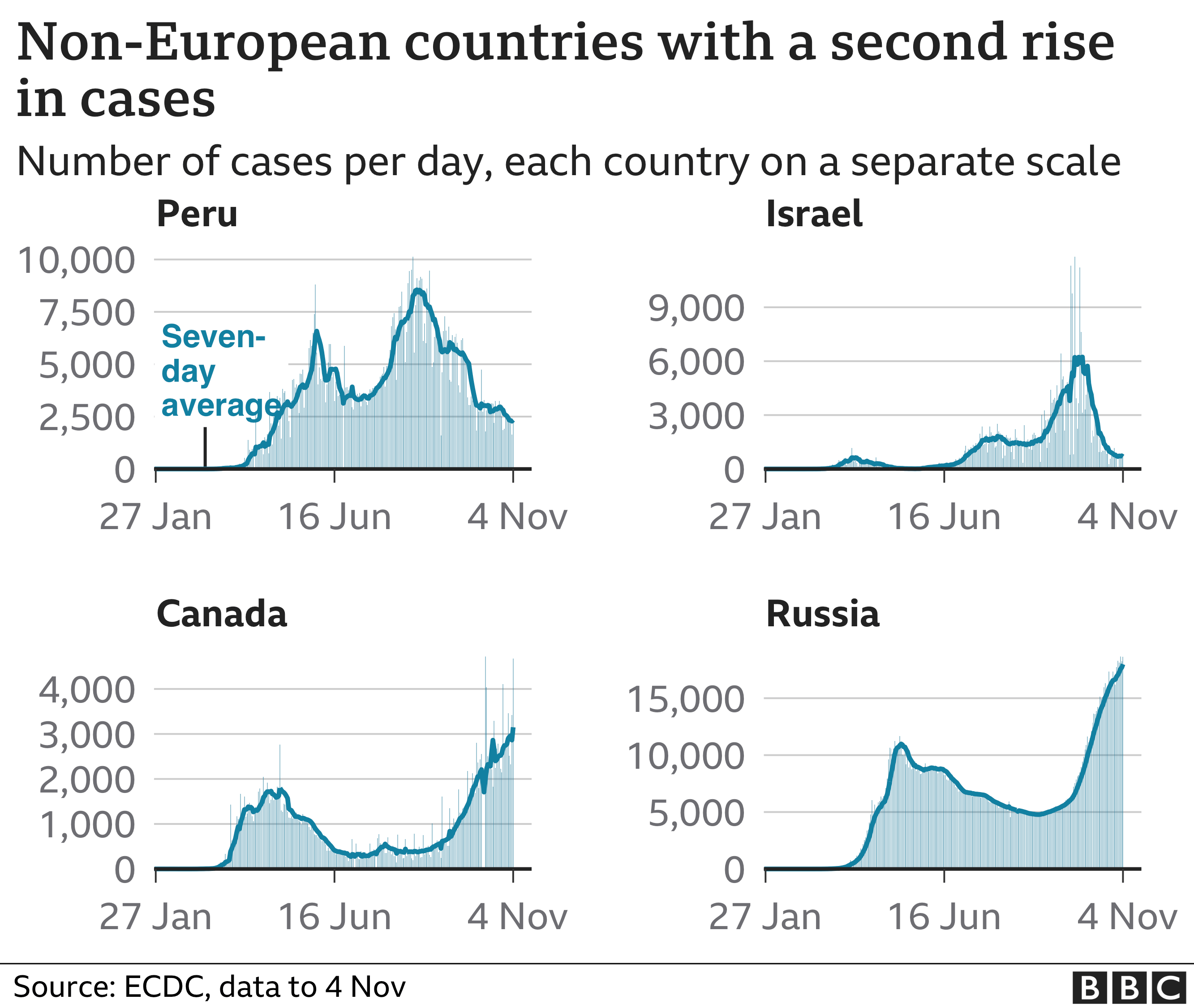 Диаграмма, показывающая второй рост заболеваемости в неевропейских странах