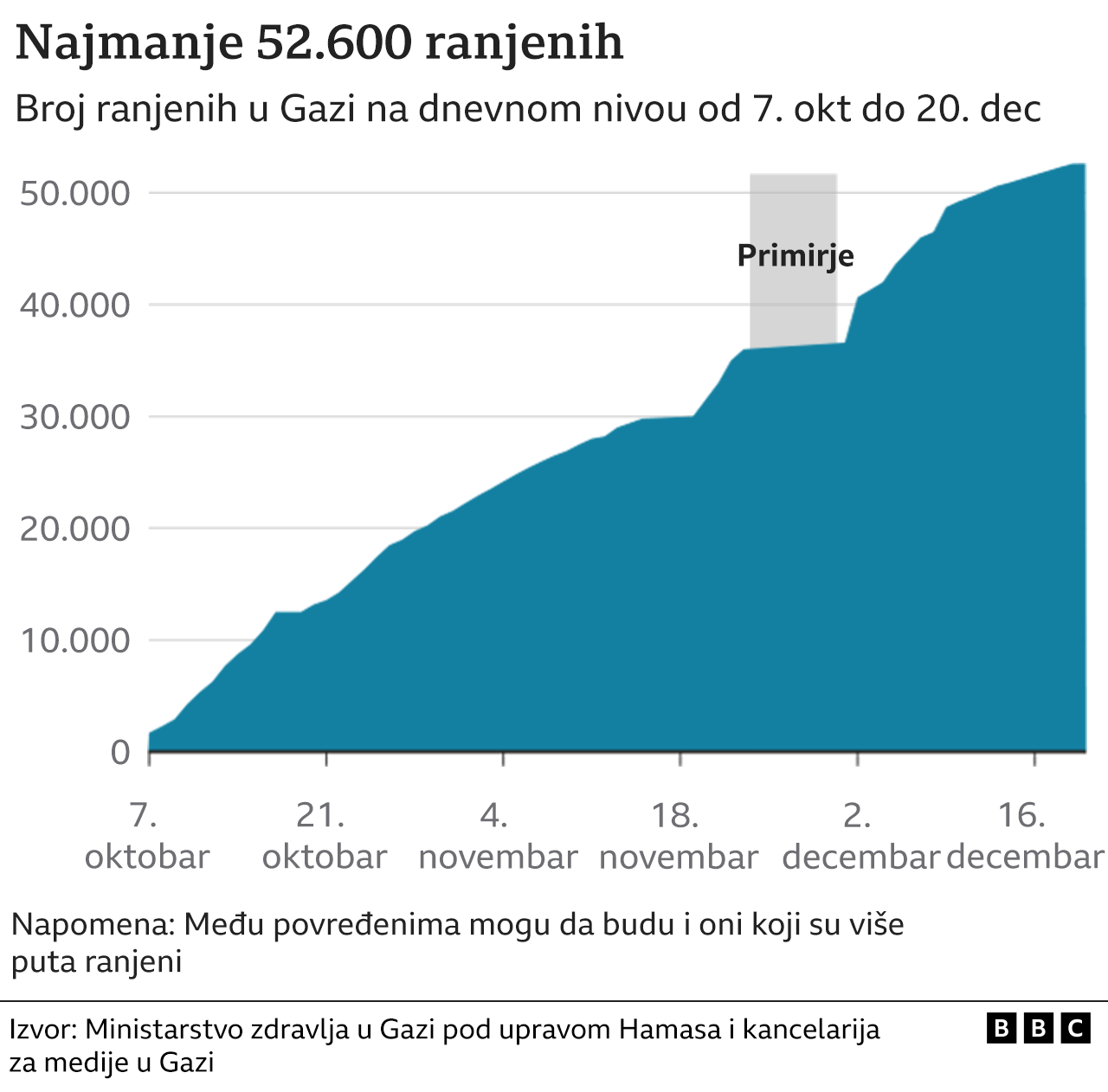 broj ranjenih u Gazi