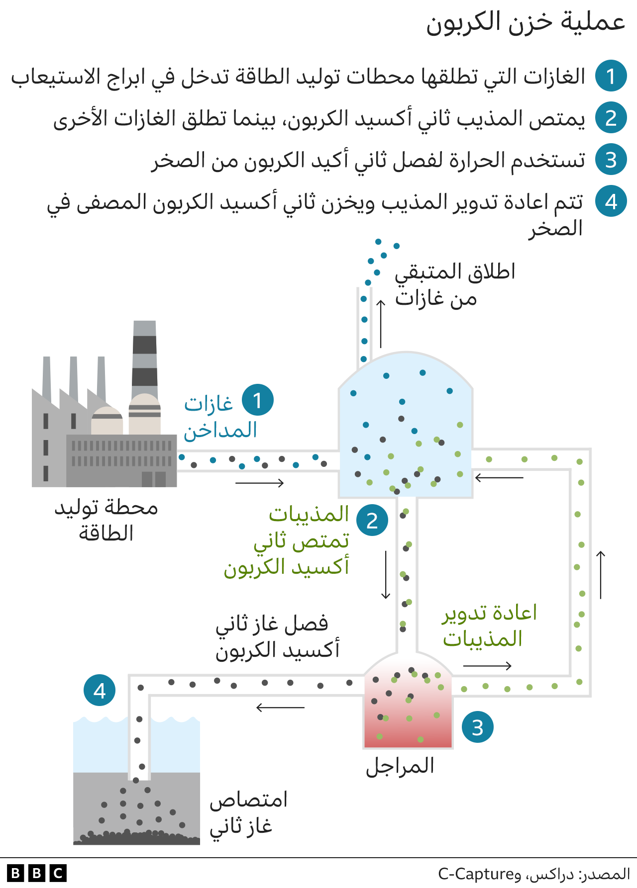 رسم التقاط الكربون وتخزينه